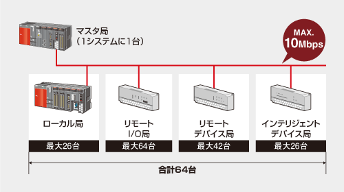 CCLink 情報／ネットワーク MELSECQシリーズ 製品特長 シーケンサ MELSEC｜三菱電機 FA