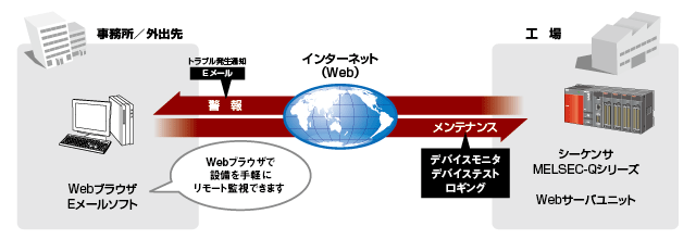 お買得！】 新品 MITSUBISHI 三菱電機 MELSEC-Q Webサーバユニット