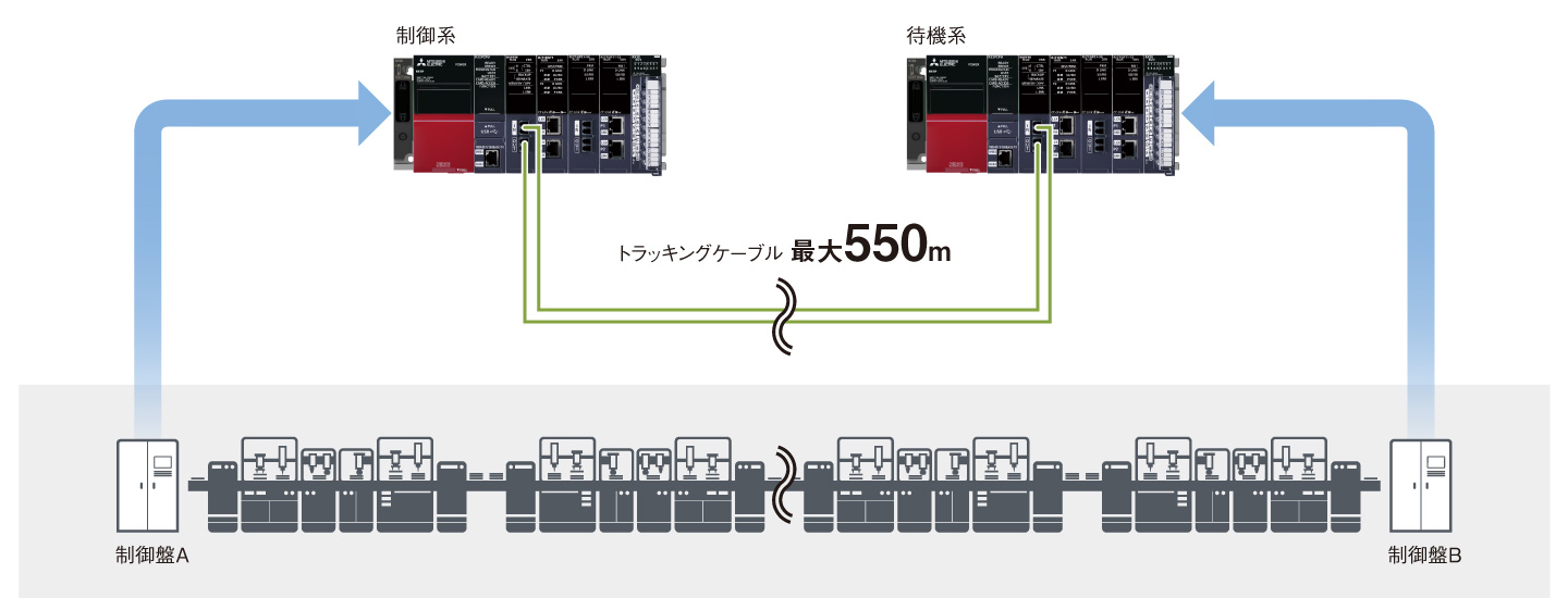 二重化システムの柔軟な配置が可能