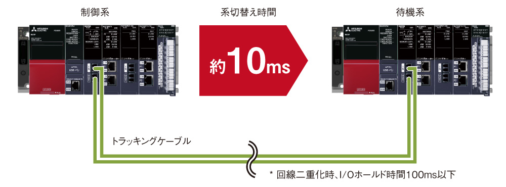 高速系切替えで高信頼の制御を実現