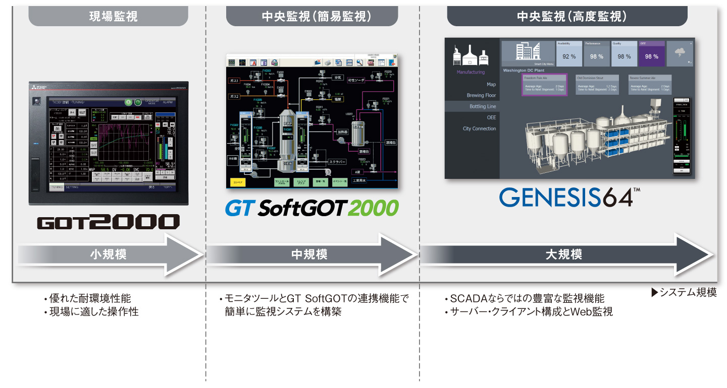 各種ソフトウェア・機器の情報連携で開発を効率化