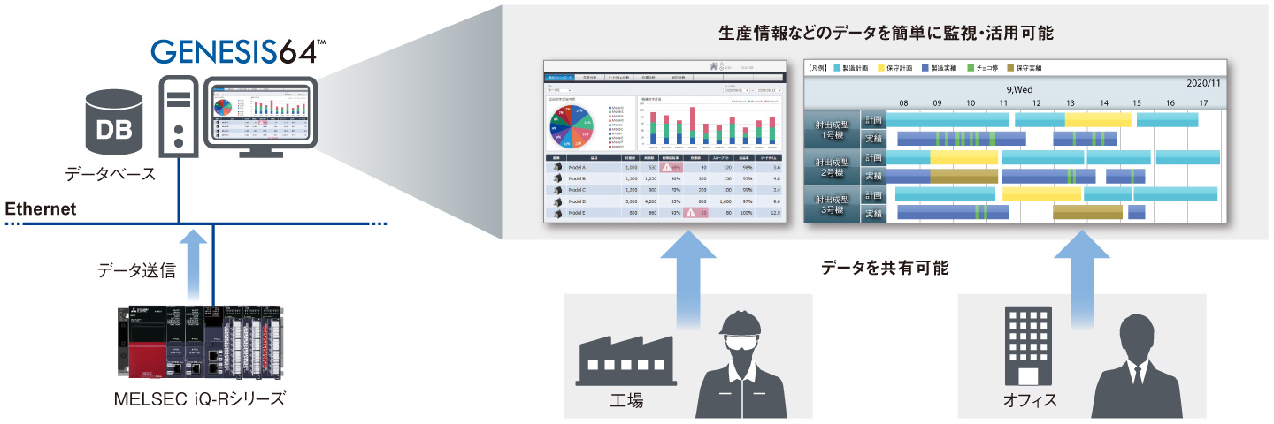 データベースから簡単にデータを活用可能