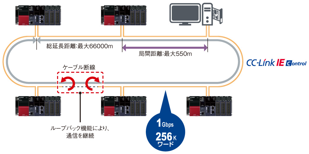 CC-Link IEコントローラネットワーク ネットワーク MELSEC iQ-R
