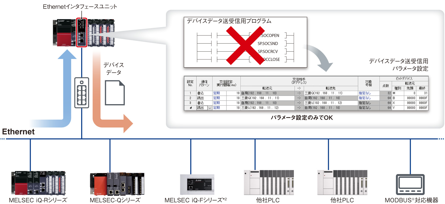 プログラムレスで他社PLCとも簡単に情報共有