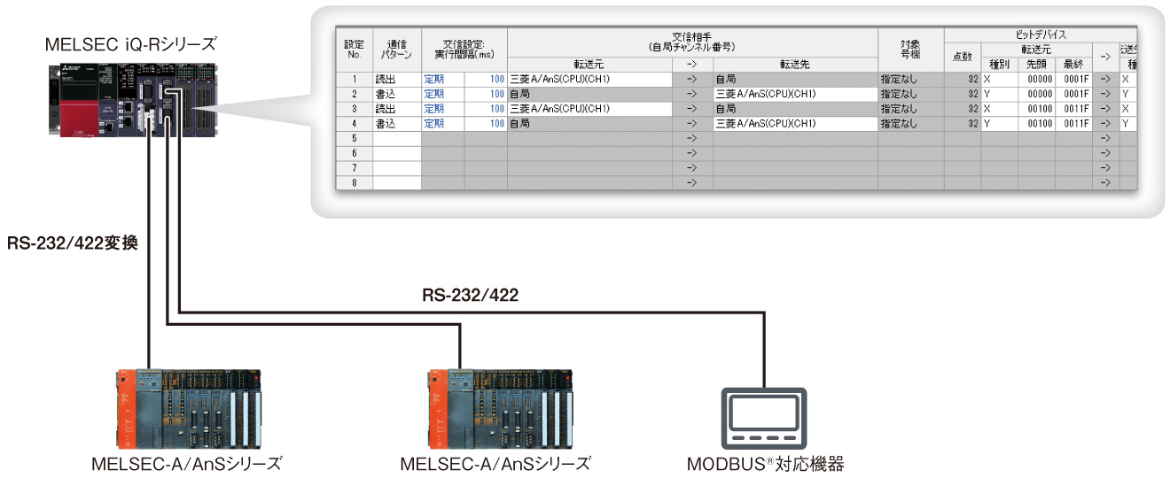 既設のMELSEC-AシリーズやMODBUS®対応機器からデータ収集