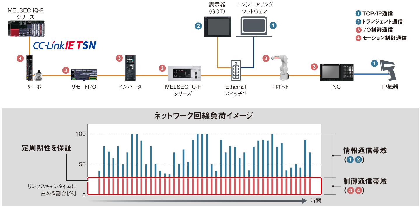 TCP/IP通信が混在しても定周期性を保証