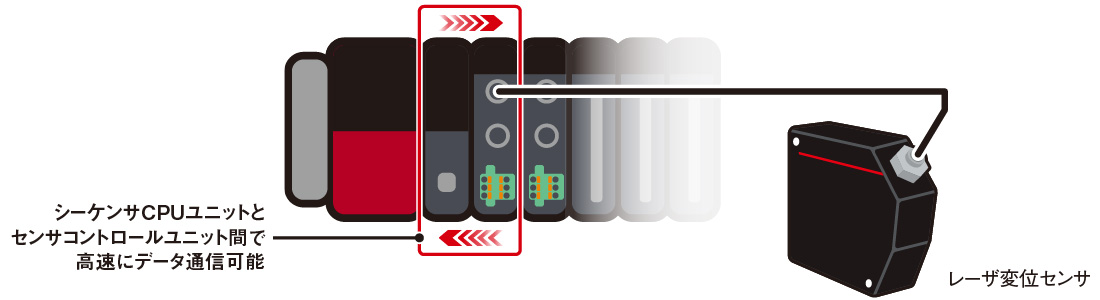 伝送時間を大幅に短縮し、効率的に測定