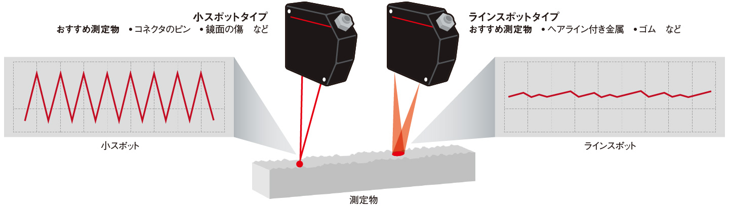 2種類のセンサヘッドで、どんな測定物にも対応