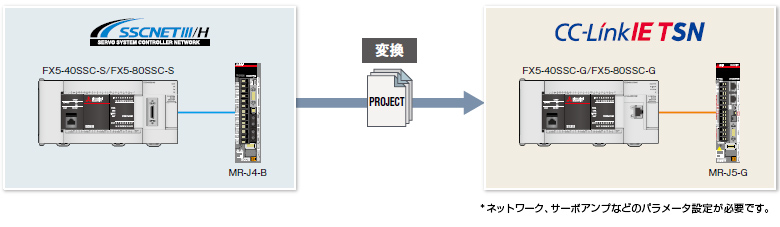 SSCNETⅢH 変換　CC-Link IE TSN