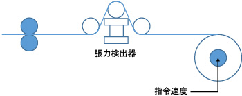 張力センサフィードバック速度制御