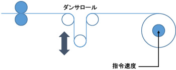 ダンサフィードバック速度制御
