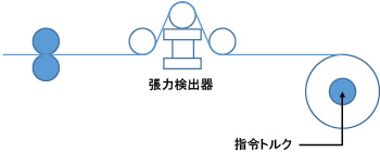 張力センサフィードバックトルク制御