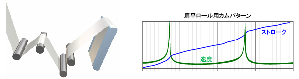 扁平ロール制御機能