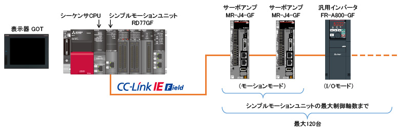 シンプルモーションユニットを使用する場合のシステム構成 CC-Link IE Field