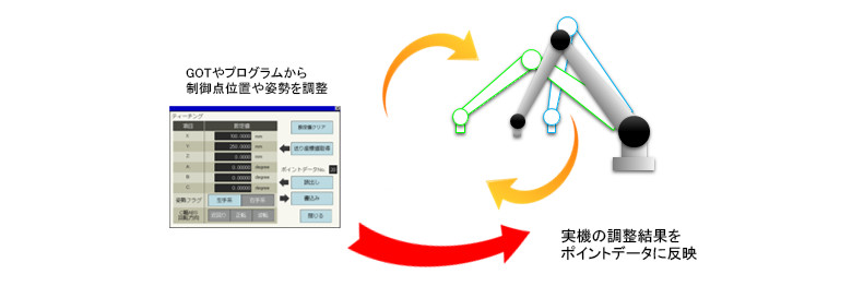 調整、ティーチング