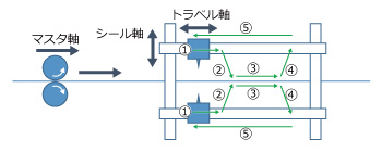ボックスモーション