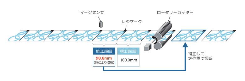 包装フィルムの補正機能