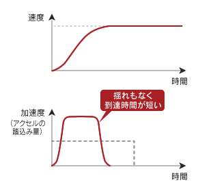 アドバンストＳ字加減速