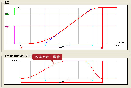 加速開始時の加速度変化をゆるやかにした場合