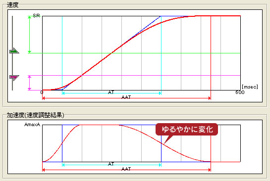 完了時の加速度をゆるやかにした場合