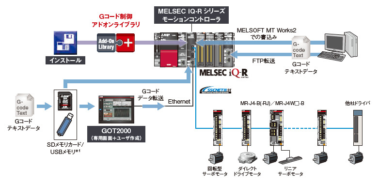 Gコード制御アドオンライブラリ モーションコントローラ Melsec Iq R