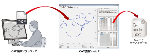 ●CADデータからのGコード変換