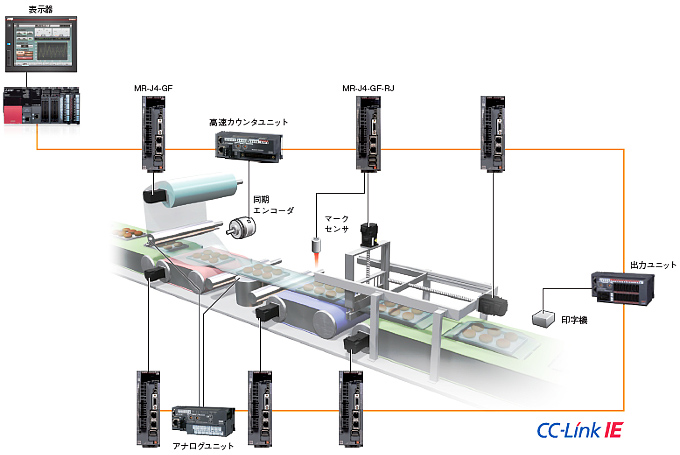 サーボ制御に同期した入出力