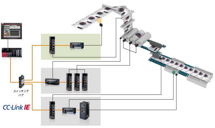 柔軟なネットワーク配線