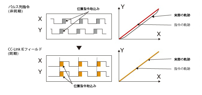 同期通信により、装置の高性能化を実現