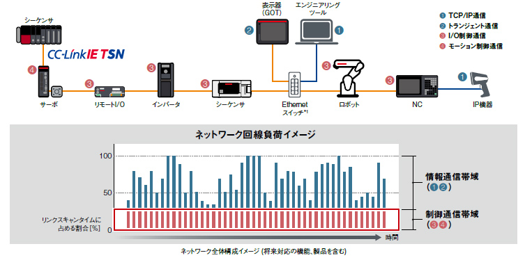 CP/IP通信が混在しても定周期性を保証