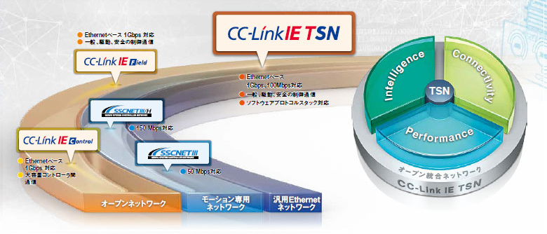 CC-Link IE TSNとは？