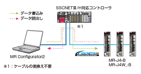 SSCNETIII/Hによるシステムの高応答化 SSCNETIII/H 製品特長 サーボ