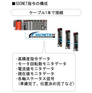 SSCNET指令の構成