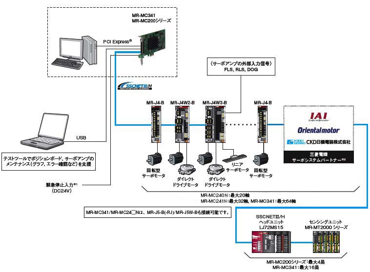 ポジションボード MR-MC341／MR-MC200シリーズ システム構成 | 組込み