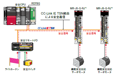 CC-Link IE TSN安全通信機能