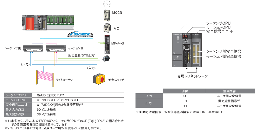 独創的 翌日発送 新品 MITSUBISHI 三菱電機 Q173DCPU MELSEC-Q モーションCPUユニット保証付 