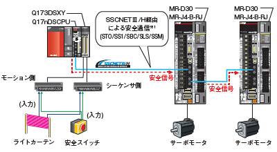 SSCNETIII/H による安全通信