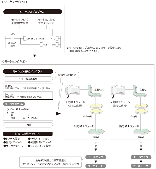 モーションコントローラ Q173DSCPU/Q172DSCPU MELSEC-Q 製品特長
