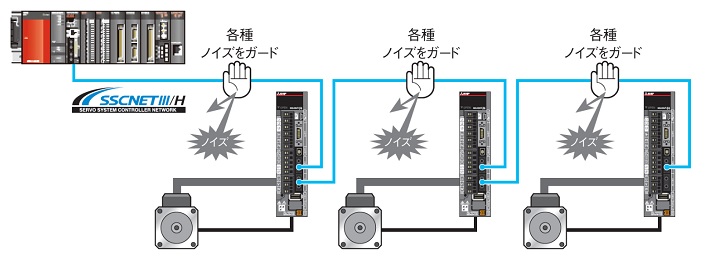 シンプルモーションユニット MELSEC-Q 製品特長 サーボシステム