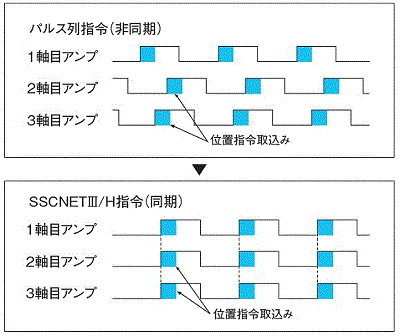 シンプルモーションユニット MELSEC-Q 製品特長 サーボシステム