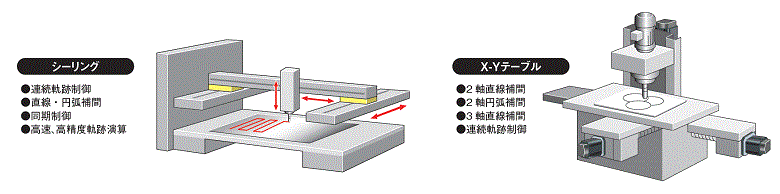 シンプルモーションユニット MELSEC-Q 製品特長 サーボシステム