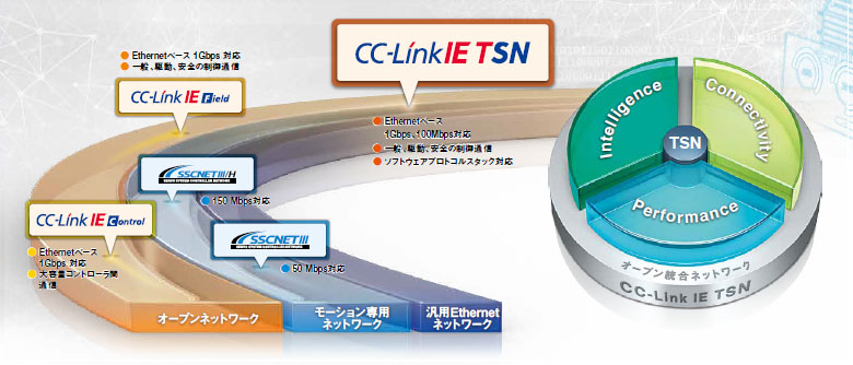 オープン統合ネットワークCC-Link IE TSN