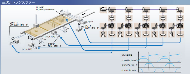 三次元トランスファー