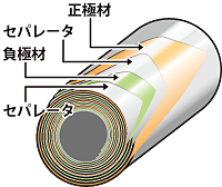 リチウムイオン二次電池製造工程