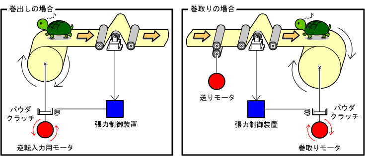 ライン速度が極めて低い場合の利用（アクチュエータの最低回転速度が20r/min以下の時） 張力制御とは 製品特長