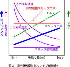 図2 動作説明図（定スリップ制御時）