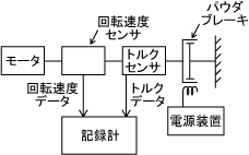 モータ試験用パウダブレーキの選定例