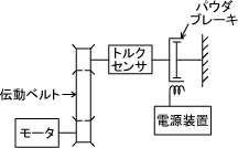 伝動ベルトの耐久試験装置用パウダブレーキの選定例