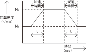 伝動ベルトの耐久試験装置用パウダブレーキの選定例