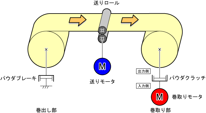 巻出し部（パウダブレーキ）→送りモータ→巻取り部（パウダクラッチ・巻取りモータ）